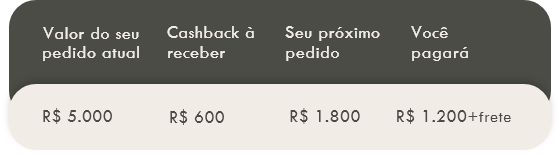 N&iacute;veis de Cashback